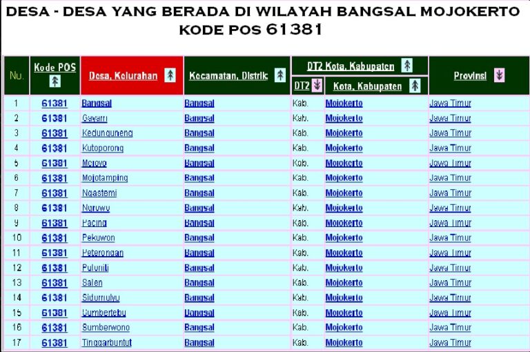 Daftar Kecamatan, Desa/Kelurahan, dan Kode Pos Kota Palu - priamales.com